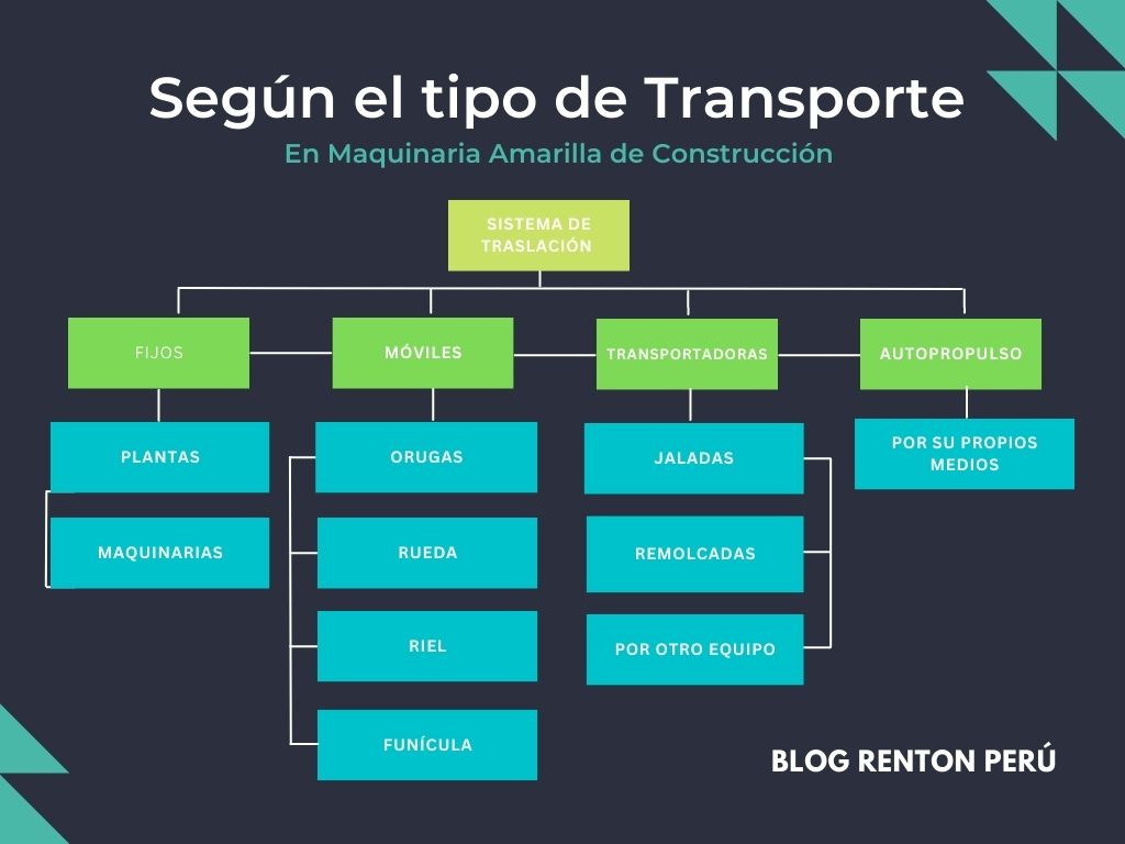 Maquinaria Amarilla según su tipo de transporte.